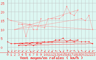 Courbe de la force du vent pour Triel-sur-Seine (78)