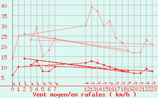 Courbe de la force du vent pour Baraque Fraiture (Be)