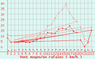 Courbe de la force du vent pour Ernage (Be)