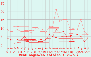 Courbe de la force du vent pour Tamarite de Litera