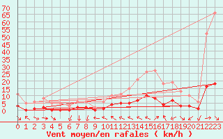 Courbe de la force du vent pour Xert / Chert (Esp)