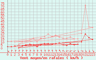 Courbe de la force du vent pour Trelly (50)