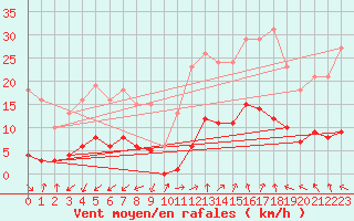 Courbe de la force du vent pour Marseille - Saint-Loup (13)