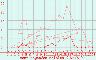 Courbe de la force du vent pour Nris-les-Bains (03)