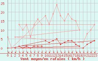 Courbe de la force du vent pour Renwez (08)