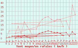 Courbe de la force du vent pour Clermont de l