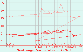 Courbe de la force du vent pour Challes-les-Eaux (73)