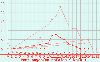 Courbe de la force du vent pour Bannay (18)