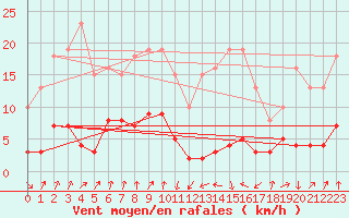 Courbe de la force du vent pour Engins (38)