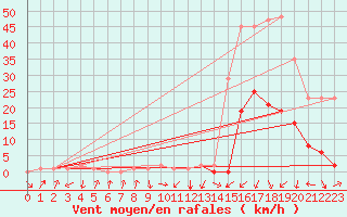 Courbe de la force du vent pour Potes / Torre del Infantado (Esp)