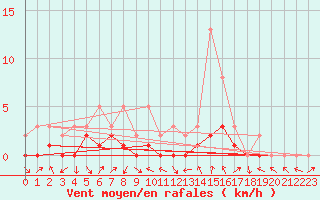 Courbe de la force du vent pour Manlleu (Esp)