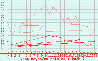 Courbe de la force du vent pour Laroque (34)