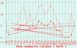 Courbe de la force du vent pour Izegem (Be)