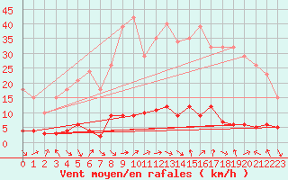 Courbe de la force du vent pour Le Luc (83)