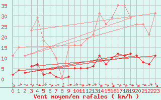 Courbe de la force du vent pour Lagarrigue (81)