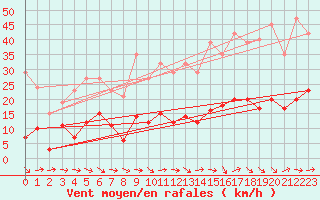 Courbe de la force du vent pour Narbonne-Ouest (11)