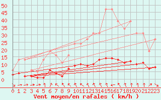 Courbe de la force du vent pour Anse (69)