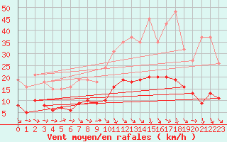 Courbe de la force du vent pour Avril (54)