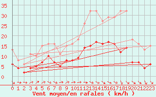 Courbe de la force du vent pour Saint-Michel-Mont-Mercure (85)