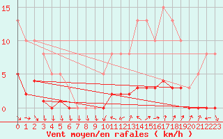 Courbe de la force du vent pour Puissalicon (34)