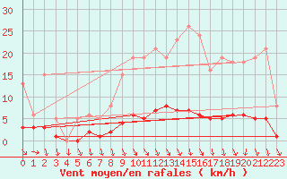 Courbe de la force du vent pour Kernascleden (56)