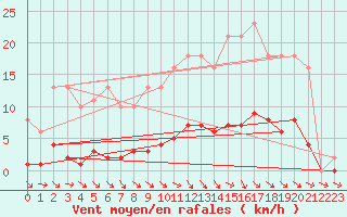 Courbe de la force du vent pour Anglars St-Flix(12)