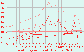 Courbe de la force du vent pour Talarn