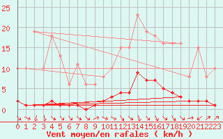 Courbe de la force du vent pour Le Mesnil-Esnard (76)