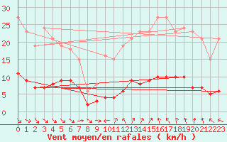 Courbe de la force du vent pour Saint-Jean-de-Vedas (34)