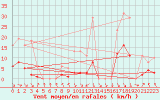 Courbe de la force du vent pour Recoubeau (26)