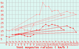 Courbe de la force du vent pour Lemberg (57)