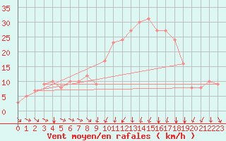 Courbe de la force du vent pour Rochegude (26)