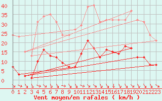 Courbe de la force du vent pour Roujan (34)