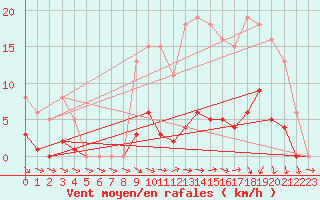 Courbe de la force du vent pour Hd-Bazouges (35)