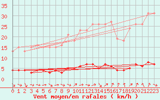 Courbe de la force du vent pour Le Mesnil-Esnard (76)