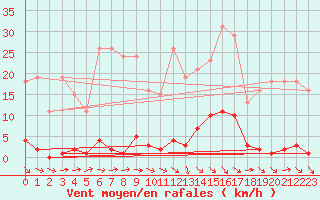 Courbe de la force du vent pour Le Mesnil-Esnard (76)