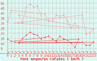 Courbe de la force du vent pour Buzenol (Be)