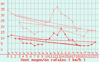 Courbe de la force du vent pour Les Pennes-Mirabeau (13)