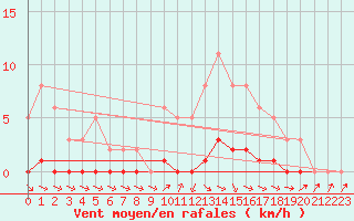 Courbe de la force du vent pour Anglars St-Flix(12)