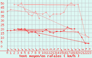 Courbe de la force du vent pour Marseille - Saint-Loup (13)