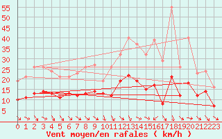 Courbe de la force du vent pour Castres-Nord (81)