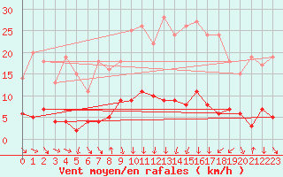 Courbe de la force du vent pour Cervera de Pisuerga
