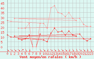 Courbe de la force du vent pour Vias (34)