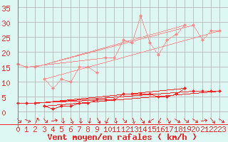 Courbe de la force du vent pour Fameck (57)