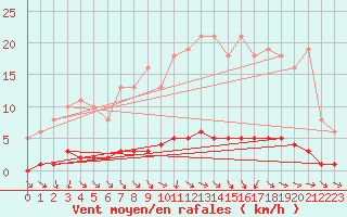 Courbe de la force du vent pour Pertuis - Le Farigoulier (84)