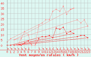 Courbe de la force du vent pour Vias (34)