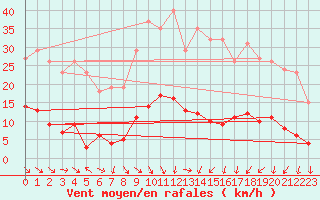 Courbe de la force du vent pour Als (30)