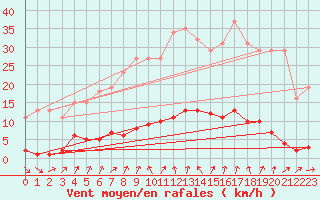 Courbe de la force du vent pour Gurande (44)