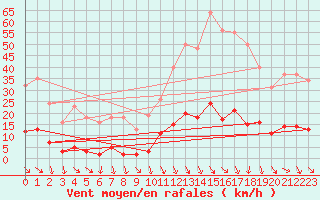 Courbe de la force du vent pour Isle-sur-la-Sorgue (84)