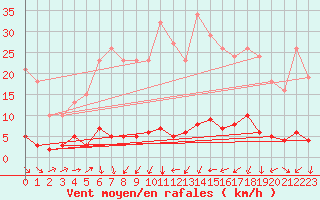 Courbe de la force du vent pour Trgueux (22)